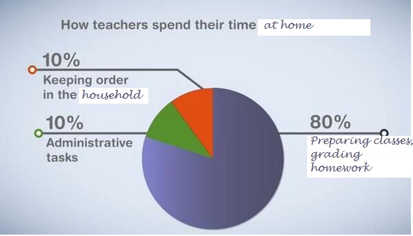 OECD teachers at home